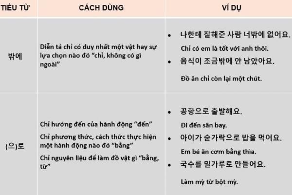 Các tiểu từ trong tiếng hàn
